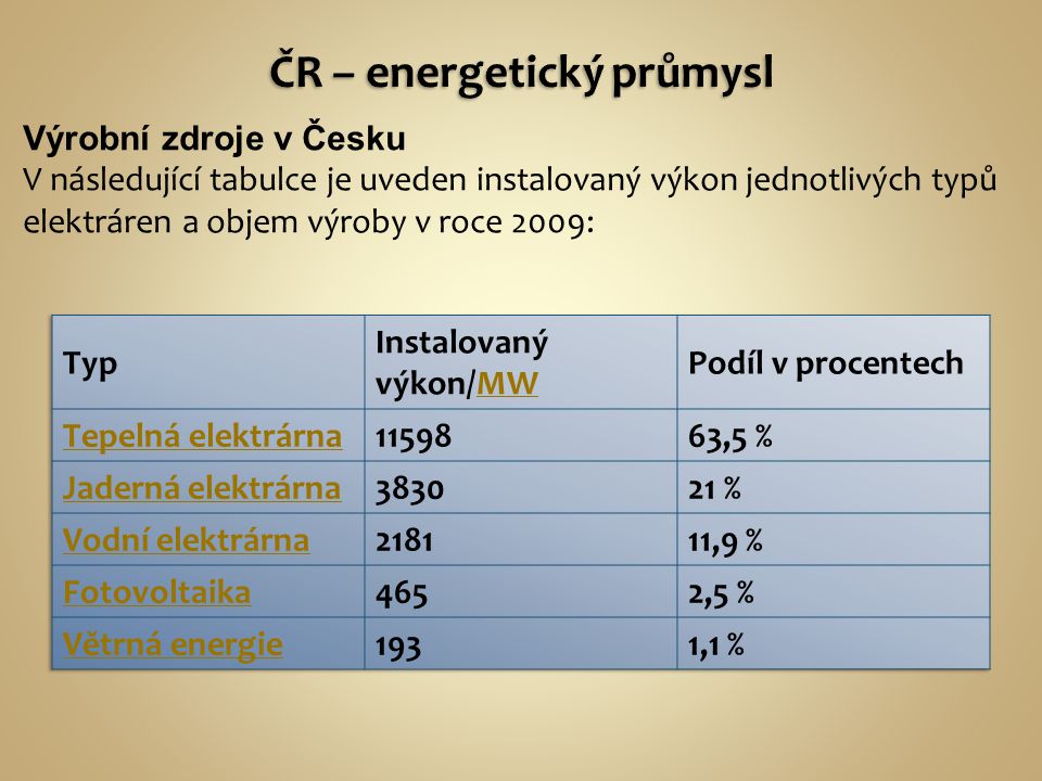 Výrobní zdroje v Česku V následující tabulce je uveden instalovaný výkon jednotlivých typů elektráren a objem výroby v roce 2009:
