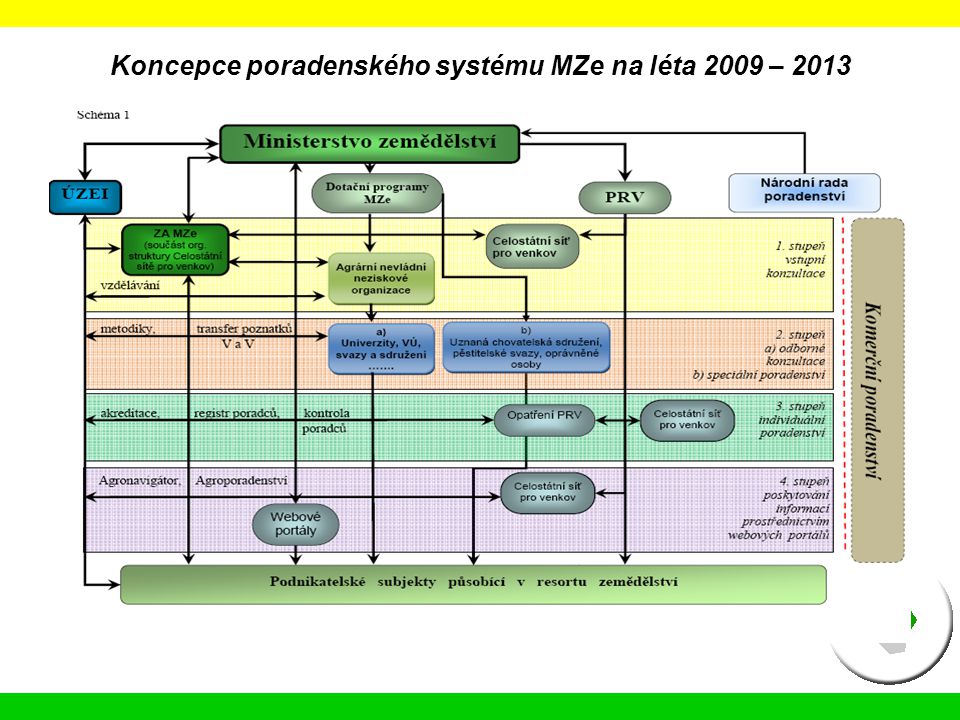 Koncepce poradenského systému MZe na léta 2009 – 2013