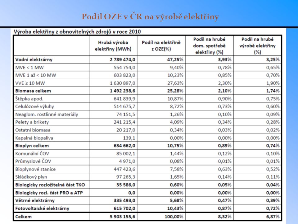 Podíl OZE v ČR na výrobě elektřiny