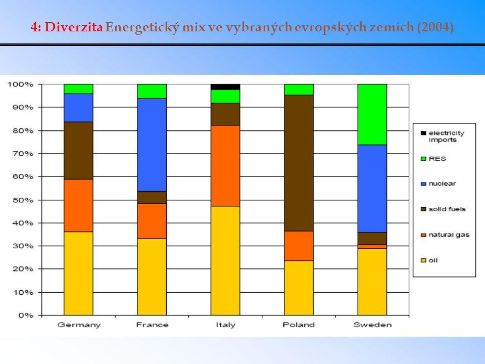 4: Diverzita Energetický mix ve vybraných evropských zemích (2004)