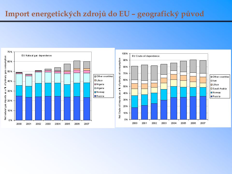 Import energetických zdrojů do EU – geografický původ