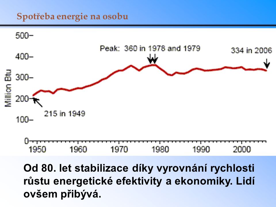 Spotřeba energie na osobu Od 80.