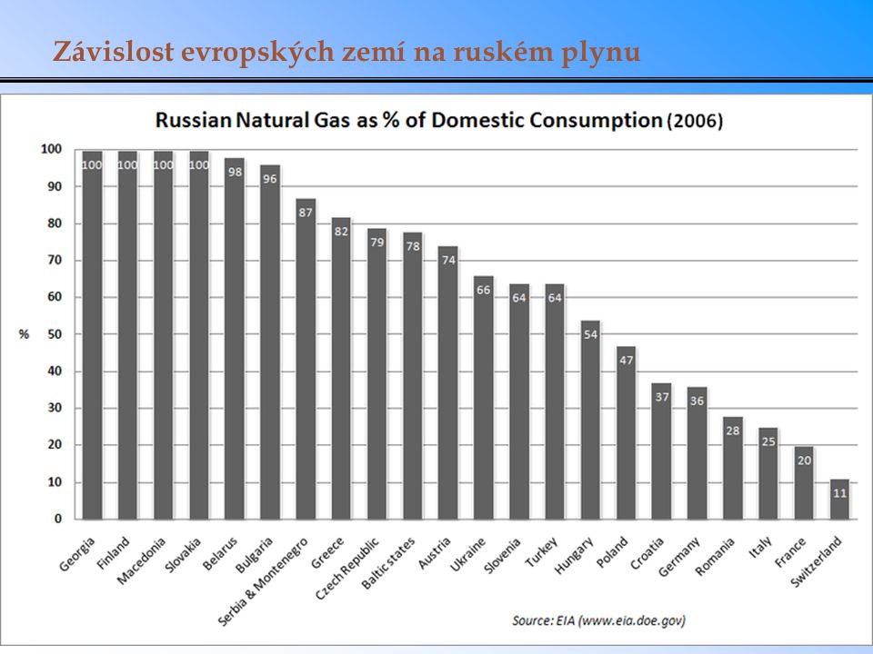 Závislost evropských zemí na ruském plynu
