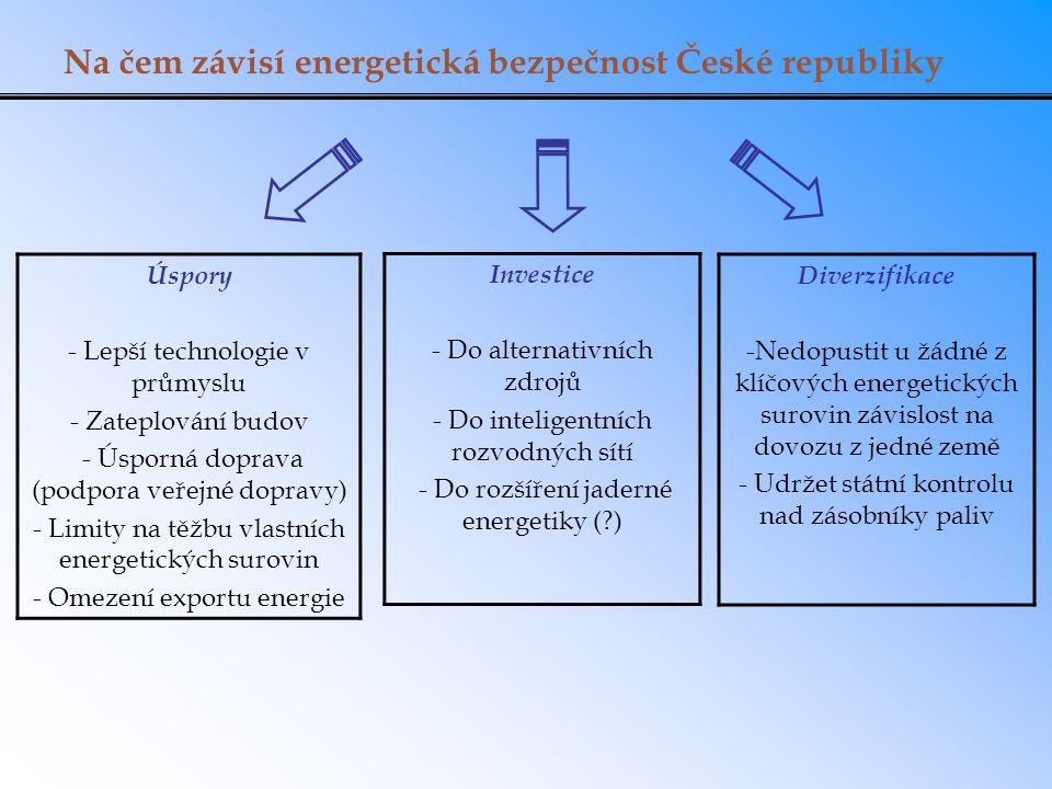 Na čem závisí energetická bezpečnost České republiky Úspory - Lepší technologie v průmyslu - Zateplování budov - Úsporná doprava (podpora veřejné dopravy) - Limity na těžbu vlastních energetických surovin - Omezení exportu energie Investice - Do alternativních zdrojů - Do inteligentních rozvodných sítí - Do rozšíření jaderné energetiky ( ) Diverzifikace -Nedopustit u žádné z klíčových energetických surovin závislost na dovozu z jedné země - Udržet státní kontrolu nad zásobníky paliv