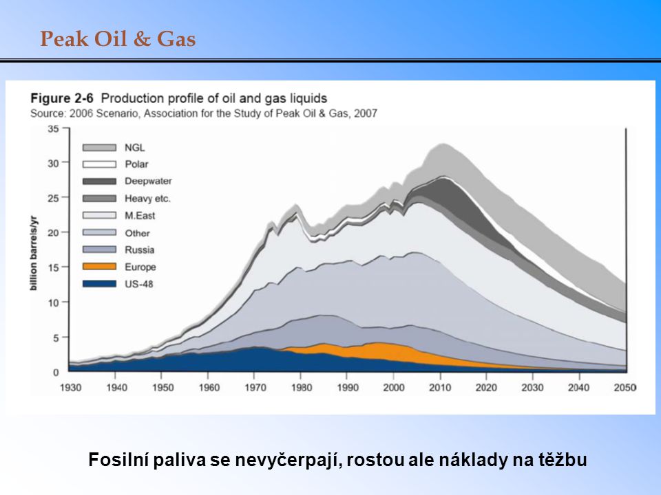 Peak Oil & Gas Fosilní paliva se nevyčerpají, rostou ale náklady na těžbu