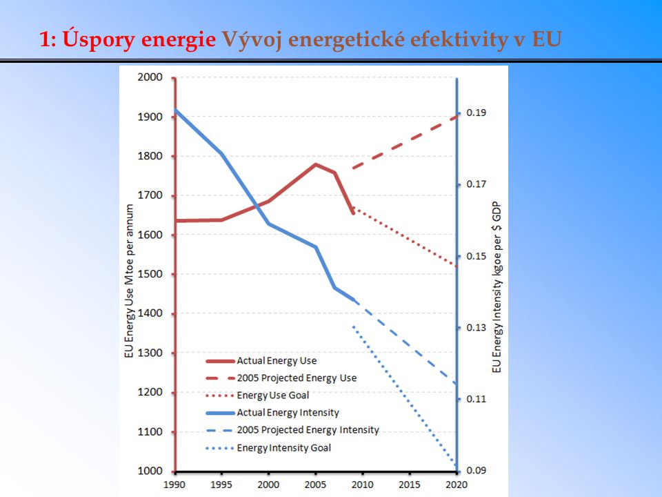 1: Úspory energie Vývoj energetické efektivity v EU