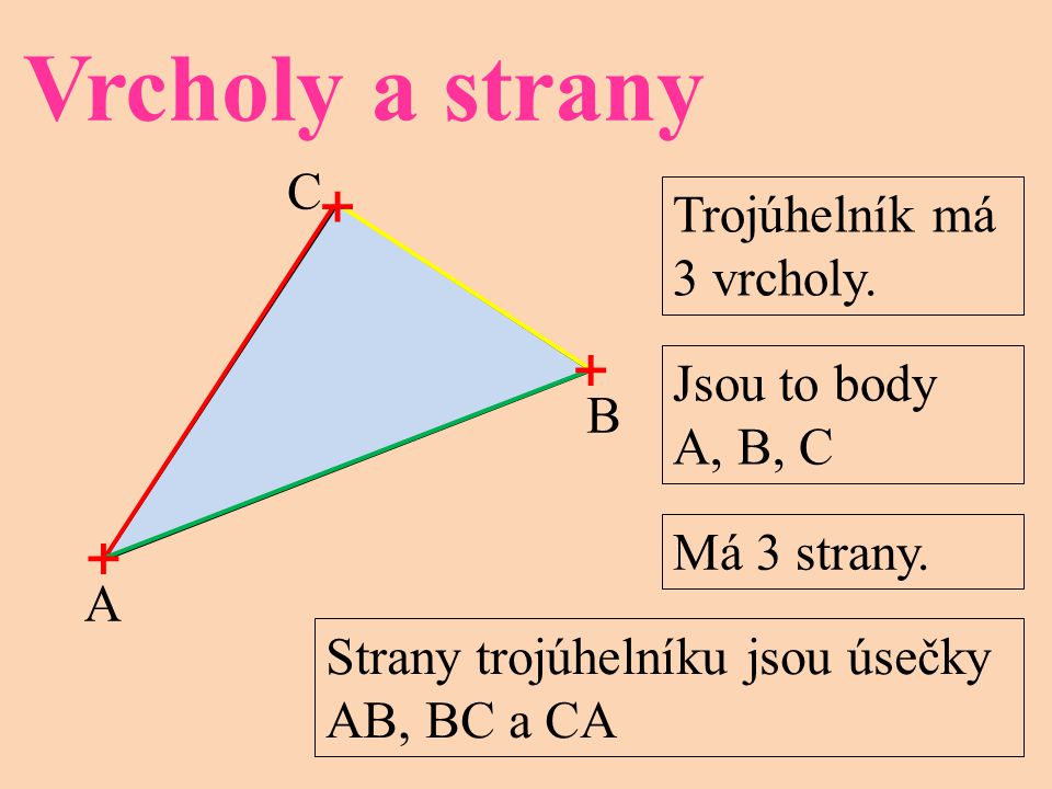 Vrcholy a strany Trojúhelník má 3 vrcholy. Jsou to body A, B, C A B C Má 3 strany.