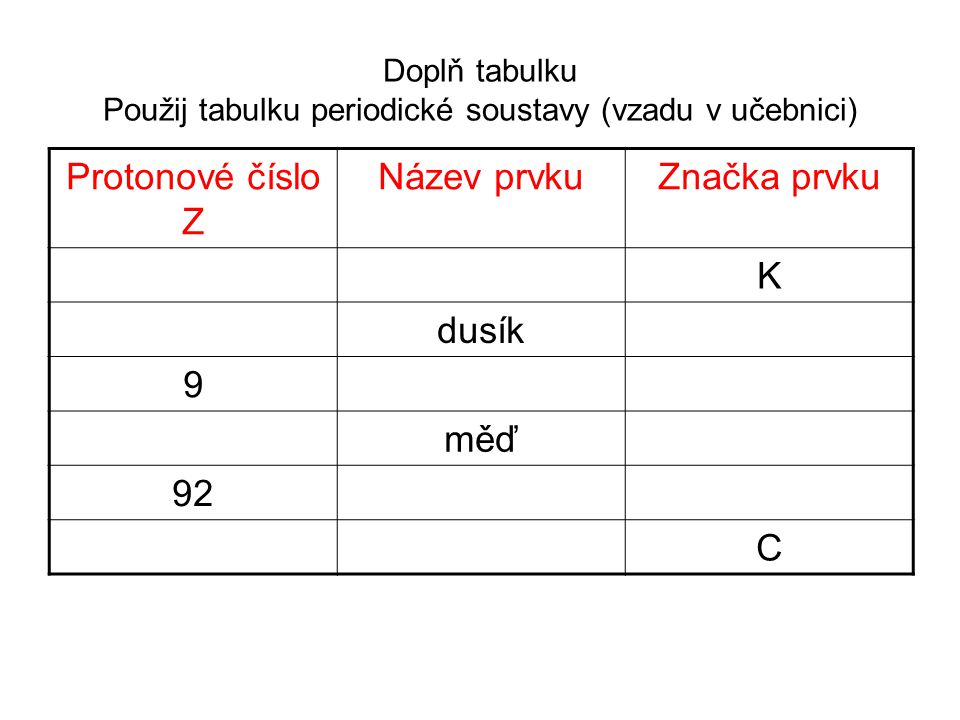 Doplň tabulku Použij tabulku periodické soustavy (vzadu v učebnici) Protonové číslo Z Název prvkuZnačka prvku K dusík 9 měď 92 C