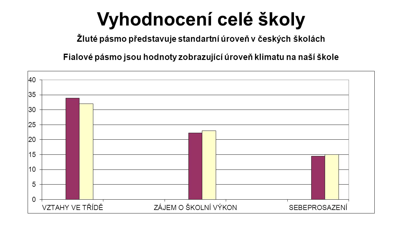 Vyhodnocení celé školy Žluté pásmo představuje standartní úroveň v českých školách Fialové pásmo jsou hodnoty zobrazující úroveň klimatu na naší škole