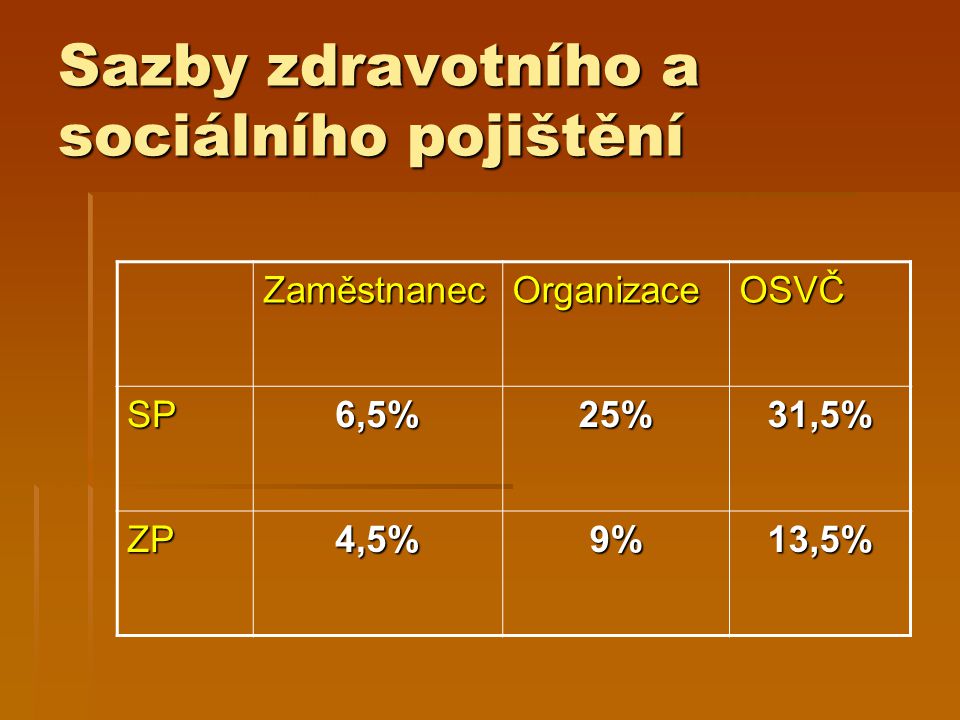Sazby zdravotního a sociálního pojištění ZaměstnanecOrganizaceOSVČ SP6,5%25%31,5% ZP4,5%9%13,5%