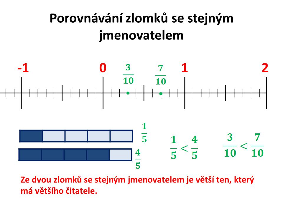Porovnávání zlomků se stejným jmenovatelem 012 Ze dvou zlomků se stejným jmenovatelem je větší ten, který má většího čitatele.