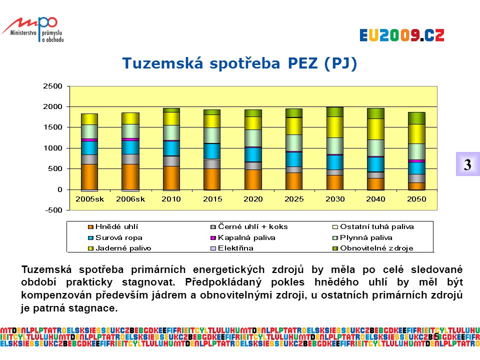 5 Tuzemská spotřeba PEZ (PJ) Tuzemská spotřeba primárních energetických zdrojů by měla po celé sledované období prakticky stagnovat.