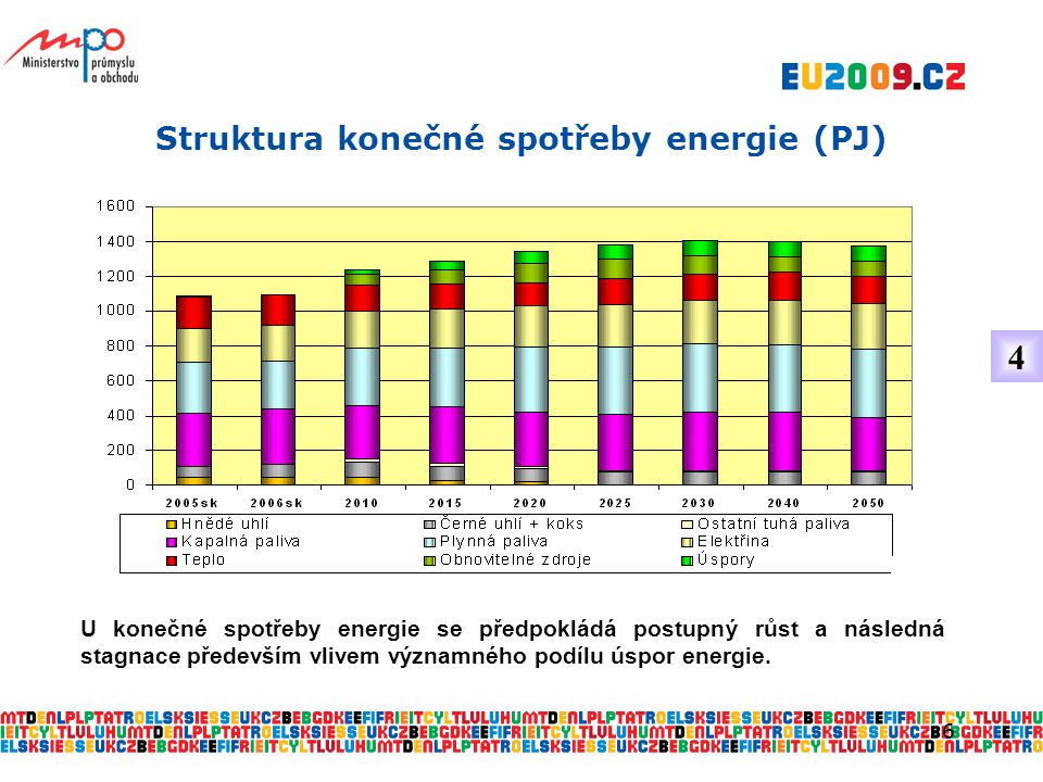 6 Struktura konečné spotřeby energie (PJ) U konečné spotřeby energie se předpokládá postupný růst a následná stagnace především vlivem významného podílu úspor energie.