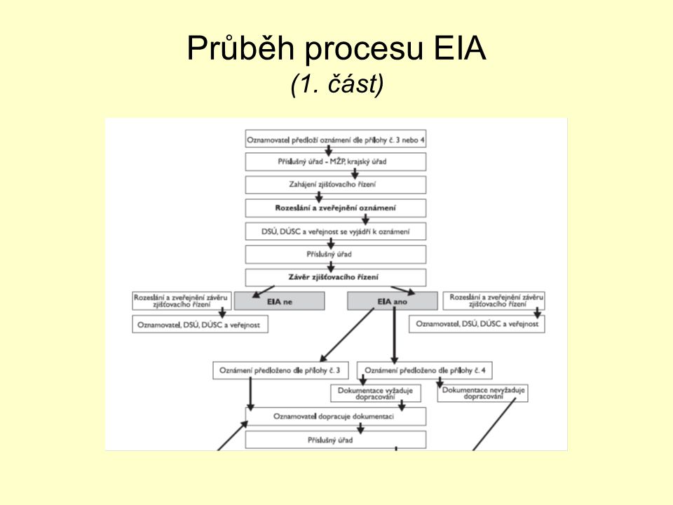Průběh procesu EIA (1. část)