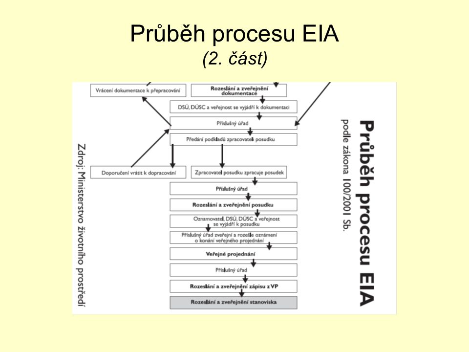 Průběh procesu EIA (2. část)