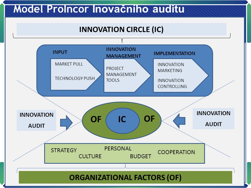 Model ProIncor Inovačního auditu INPUT INNOVATION MANAGEMENT IMPLEMENTATION INNOVATION CIRCLE (IC) MARKET PULL TECHNOLOGY PUSH INNOVATION AUDIT INNOVATION AUDIT CULTURE ORGANIZATIONAL FACTORS (OF) ICOF PERSONAL COOPERATION STRATEGY BUDGET PROJECT MANAGEMENT TOOLS INNOVATION MARKETING INNOVATION CONTROLLING