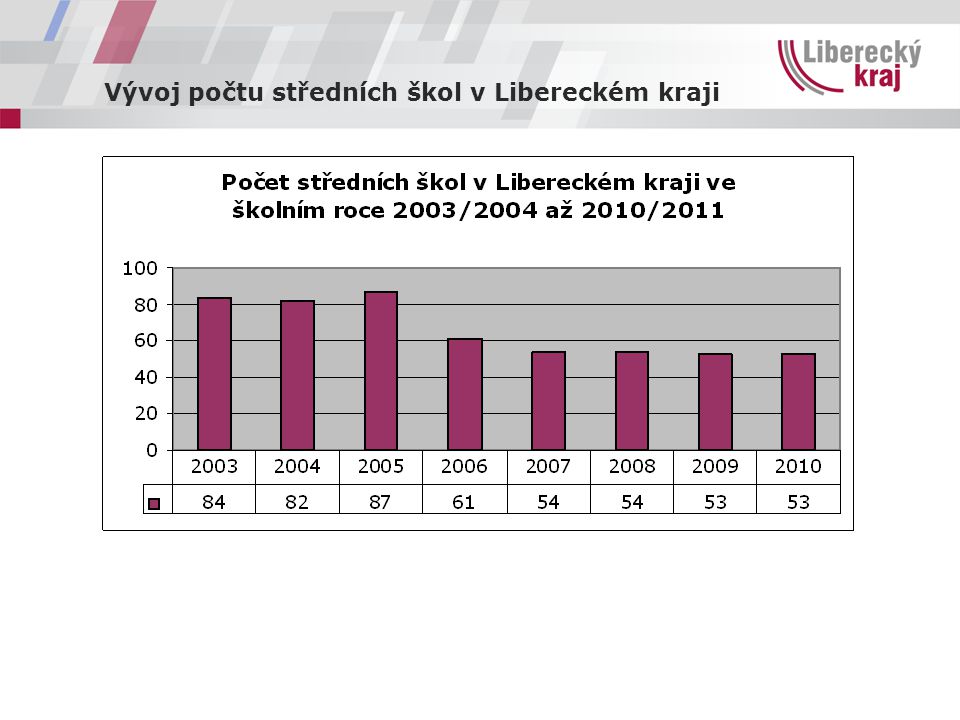 Vývoj počtu středních škol v Libereckém kraji