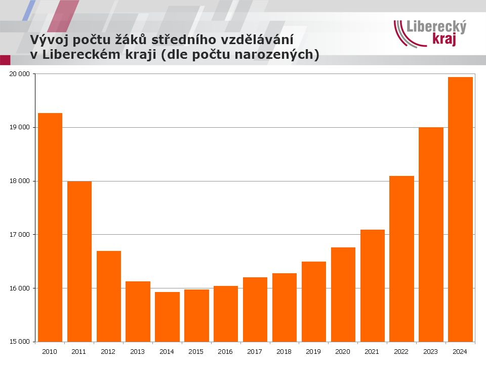 Vývoj počtu žáků středního vzdělávání v Libereckém kraji (dle počtu narozených)