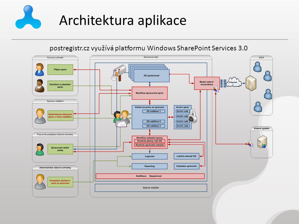 Architektura aplikace postregistr.cz využívá platformu Windows SharePoint Services 3.0