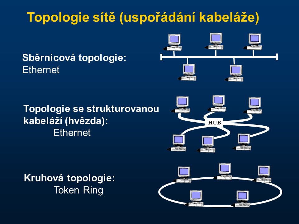 Topologie sítě (uspořádání kabeláže)‏ Sběrnicová topologie: Ethernet Topologie se strukturovanou kabeláží (hvězda): Ethernet Kruhová topologie: Token Ring HUB