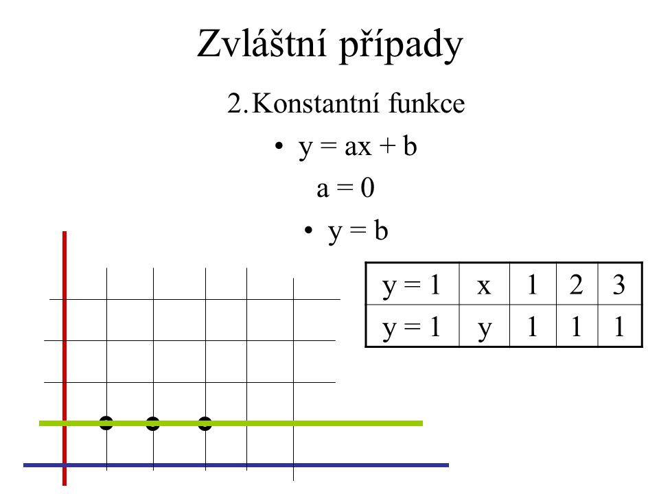 Zvláštní případy 2.Konstantní funkce y = ax + b a = 0 y = b y = 1x123 y111