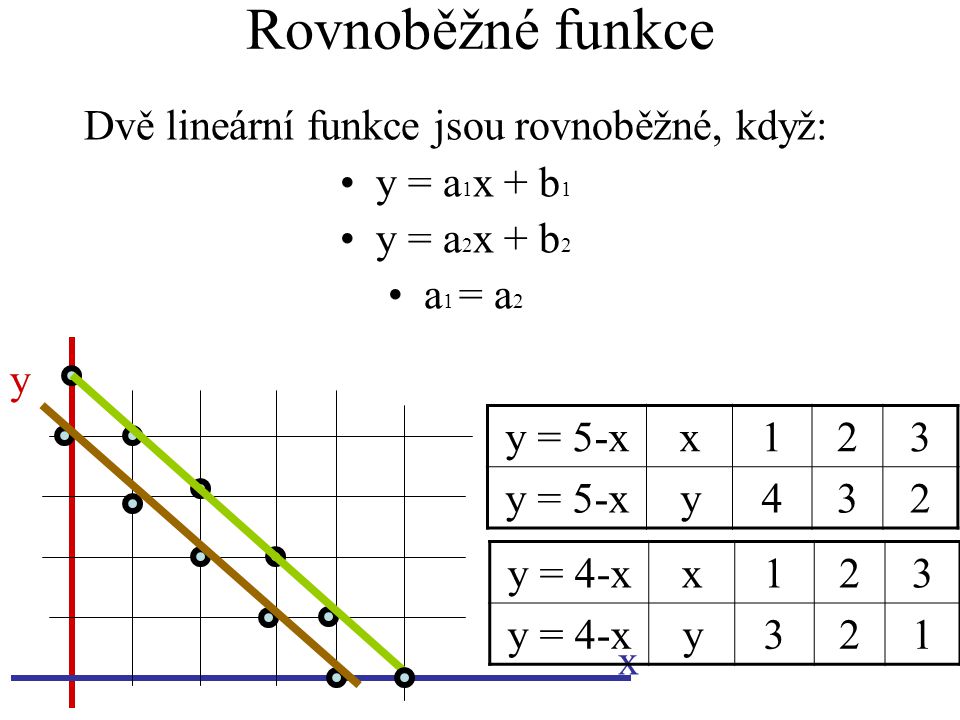 Rovnoběžné funkce Dvě lineární funkce jsou rovnoběžné, když: y = a 1 x + b 1 y = a 2 x + b 2 a 1 = a 2 y x y = 4-xx123 y321 y = 5-xx123 y432