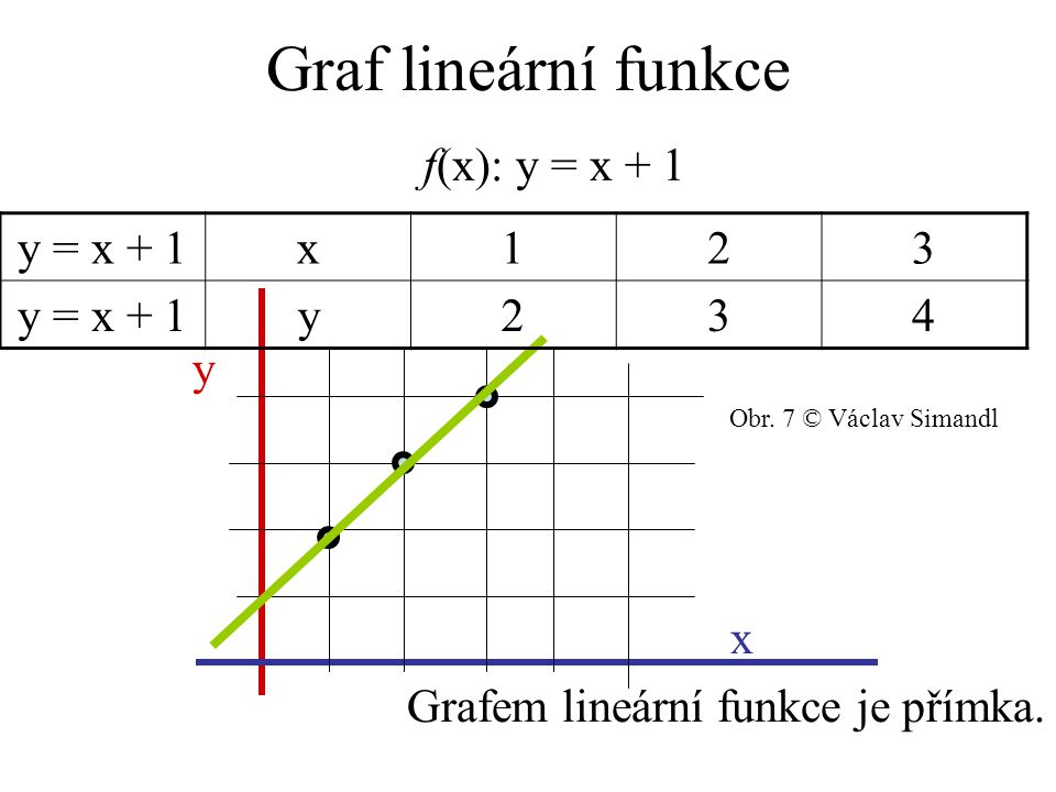 Graf lineární funkce f(x): y = x + 1 y x Grafem lineární funkce je přímka.