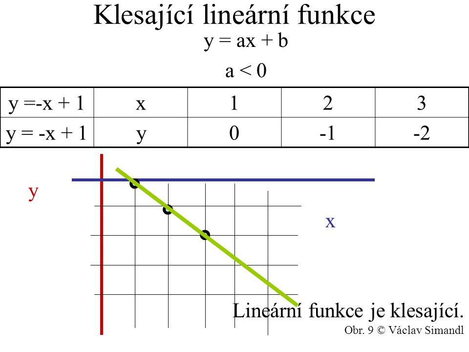 Klesající lineární funkce y = ax + b a < 0 y x Lineární funkce je klesající.