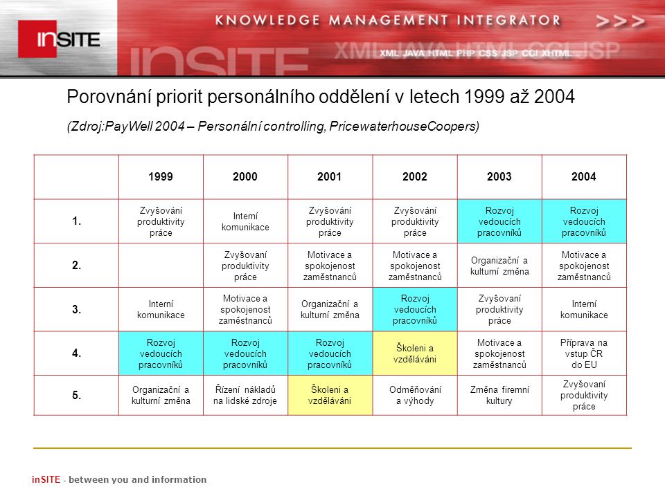 Porovnání priorit personálního oddělení v letech 1999 až 2004 (Zdroj:PayWell 2004 – Personální controlling, PricewaterhouseCoopers) inSITE - between you and information