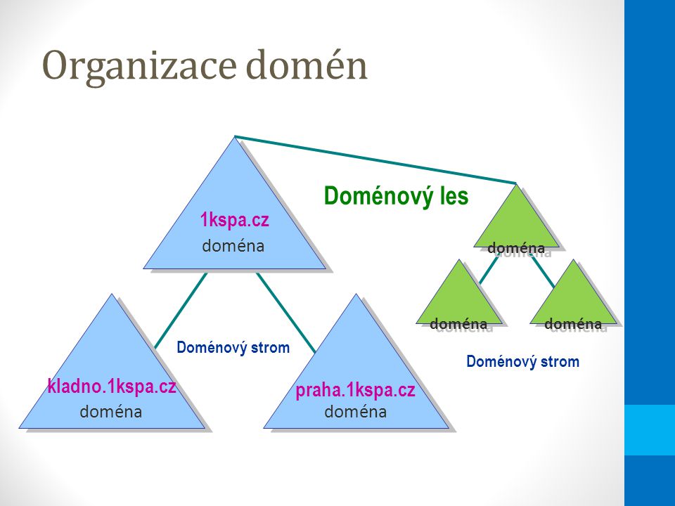 Organizace domén doména Doménový les 1kspa.cz praha.1kspa.cz kladno.1kspa.cz doména Doménový strom