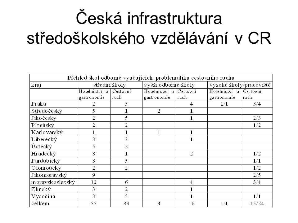 Česká infrastruktura středoškolského vzdělávání v CR