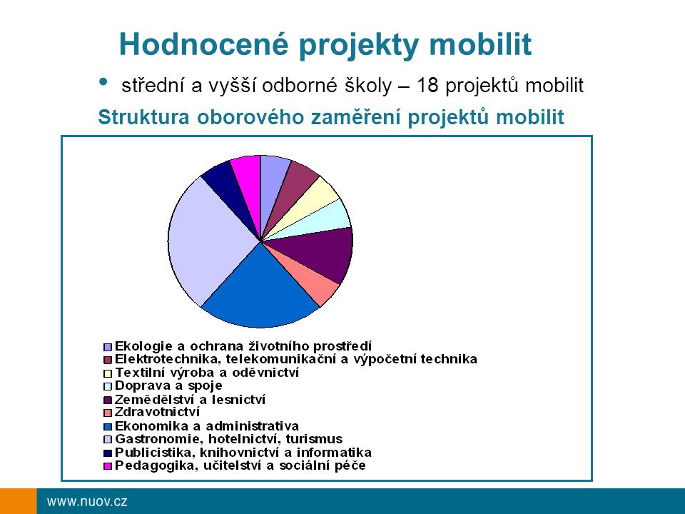 Hodnocené projekty mobilit střední a vyšší odborné školy – 18 projektů mobilit Struktura oborového zaměření projektů mobilit