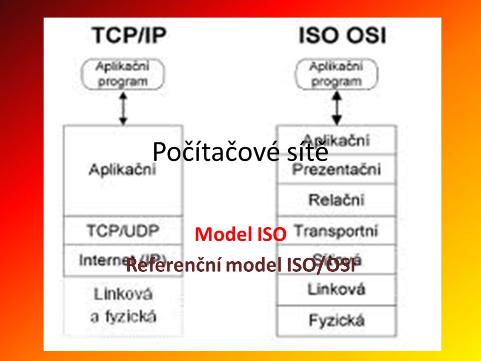 Počítačové sítě Model ISO Referenční model ISO/OSI