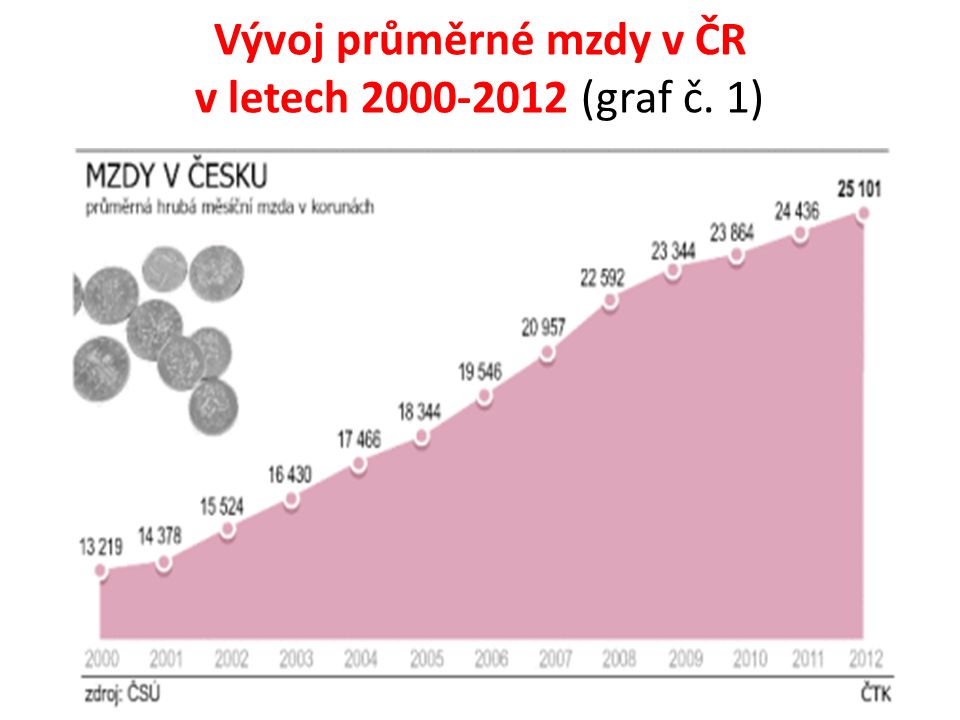 Vývoj průměrné mzdy v ČR v letech (graf č. 1)