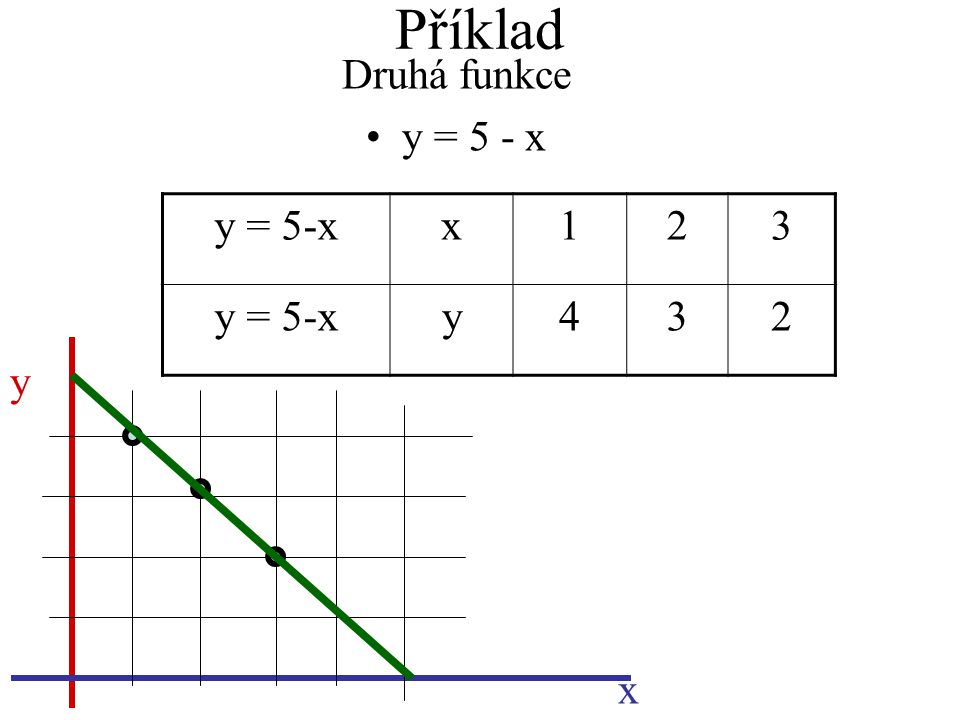 Příklad Druhá funkce y = 5 - x y x y = 5-xx123 y432