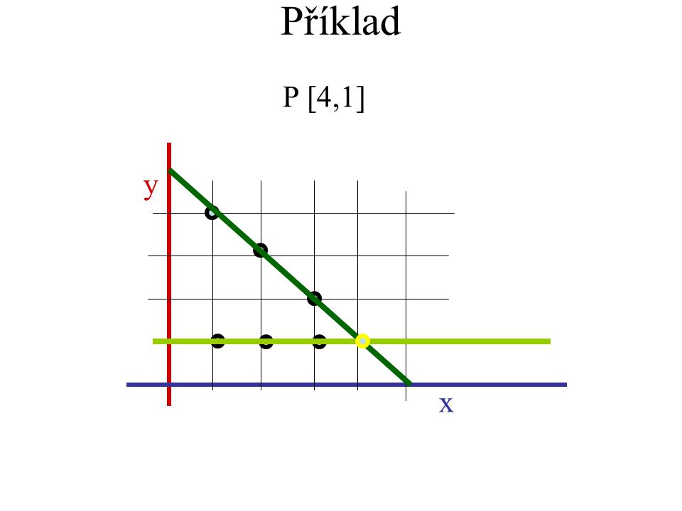 Příklad P [4,1] y x