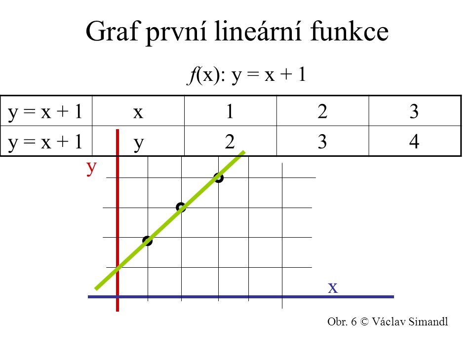 Graf první lineární funkce f(x): y = x + 1 y x y = x + 1x123 y234 Obr. 6 © Václav Simandl