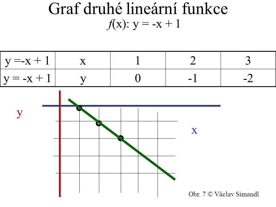 Graf druhé lineární funkce f(x): y = -x + 1 y x y =-x + 1x123 y0-2 Obr. 7 © Václav Simandl