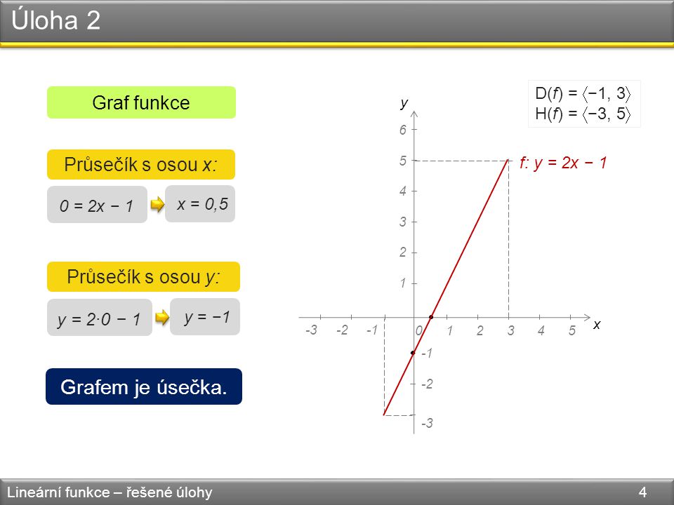 Úloha 2 Lineární funkce – řešené úlohy 4 Graf funkce 0 = 2x − 1 Průsečík s osou x: x = 0,5 Průsečík s osou y: y = 2·0 − 1 y = −1 y x D(f) =  −1, 3  H(f) =  −3, 5  Grafem je úsečka.