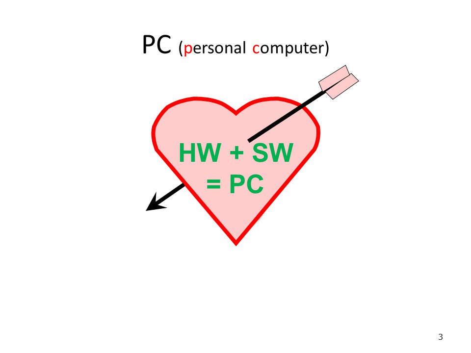 PC (personal computer) 3 HW + SW = PC