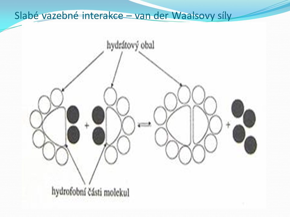Slabé vazebné interakce – van der Waalsovy síly