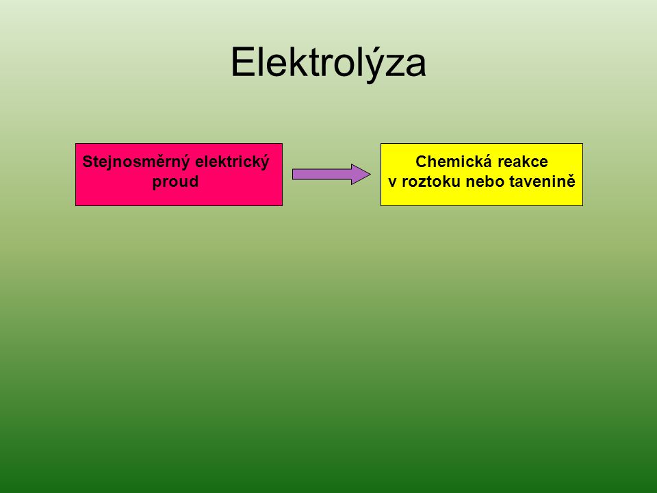 Elektrolýza Stejnosměrný elektrický proud Chemická reakce v roztoku nebo tavenině