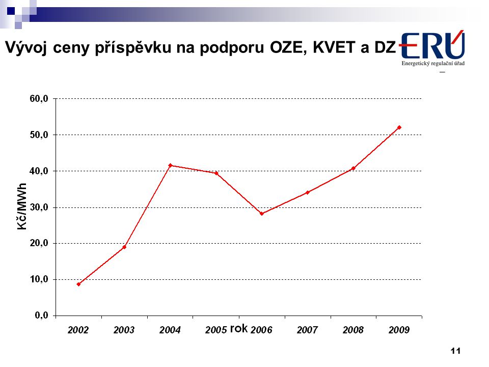 11 Vývoj ceny příspěvku na podporu OZE, KVET a DZ