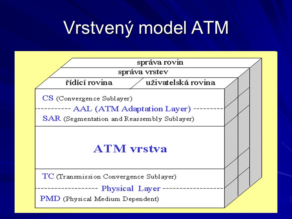 Vrstvený model ATM