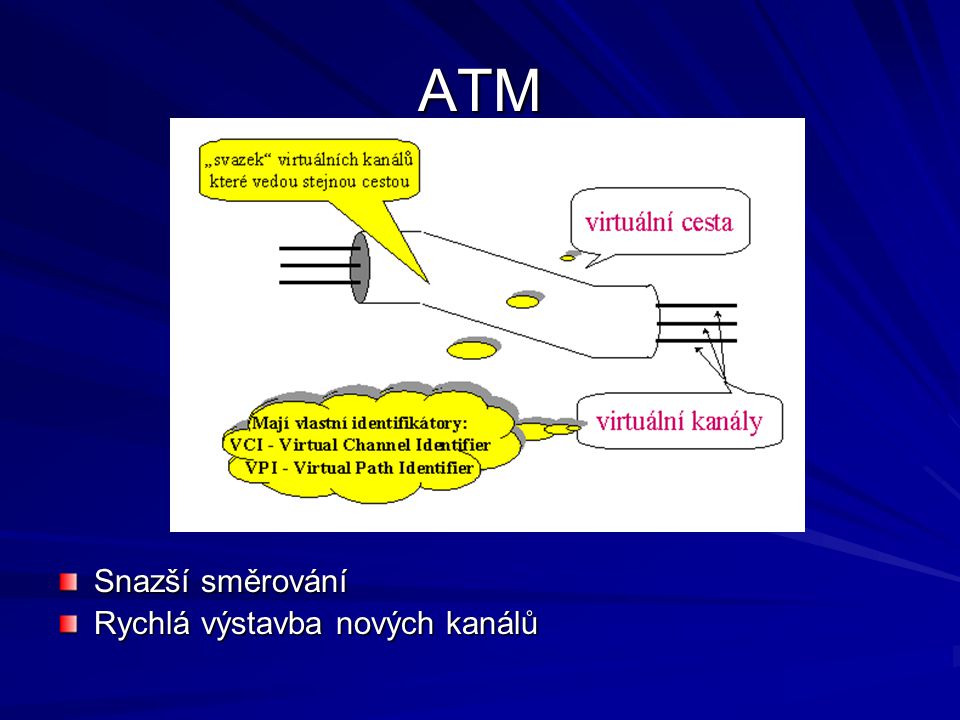 ATM Snazší směrování Rychlá výstavba nových kanálů