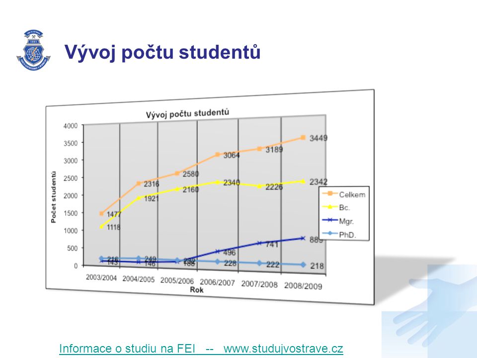 Vývoj počtu studentů Informace o studiu na FEI --