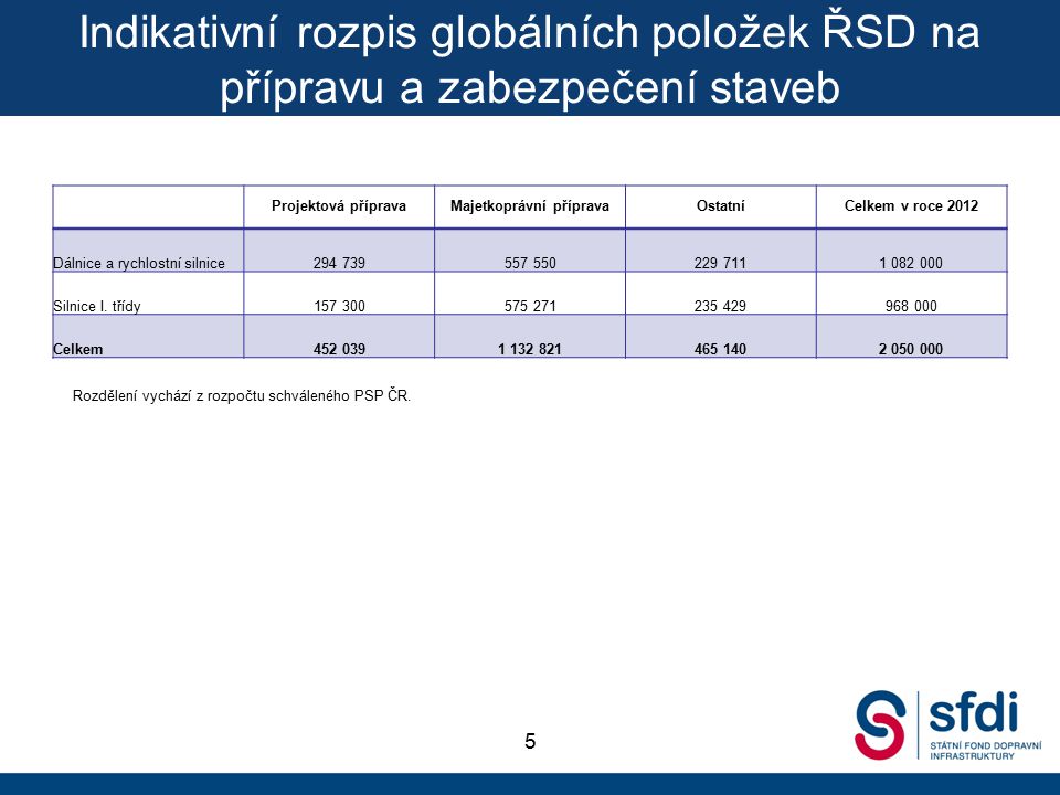 Indikativní rozpis globálních položek ŘSD na přípravu a zabezpečení staveb 5 Projektová přípravaMajetkoprávní přípravaOstatníCelkem v roce 2012 Dálnice a rychlostní silnice Silnice I.