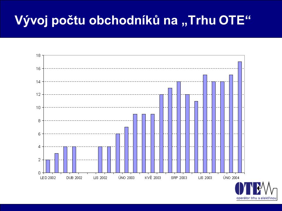 Vývoj počtu obchodníků na „Trhu OTE