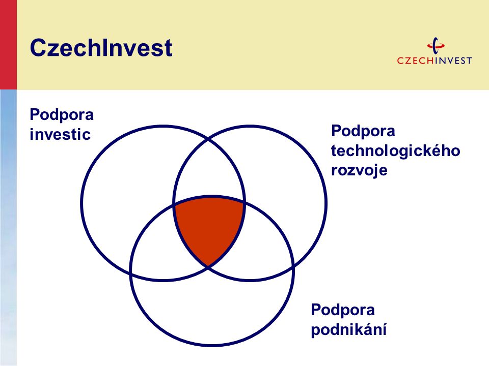 CzechInvest Podpora technologického rozvoje Podpora podnikání Podpora investic
