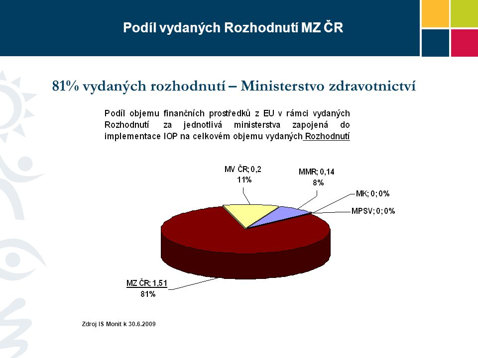 Podíl vydaných Rozhodnutí MZ ČR Zdroj IS Monit k % vydaných rozhodnutí – Ministerstvo zdravotnictví